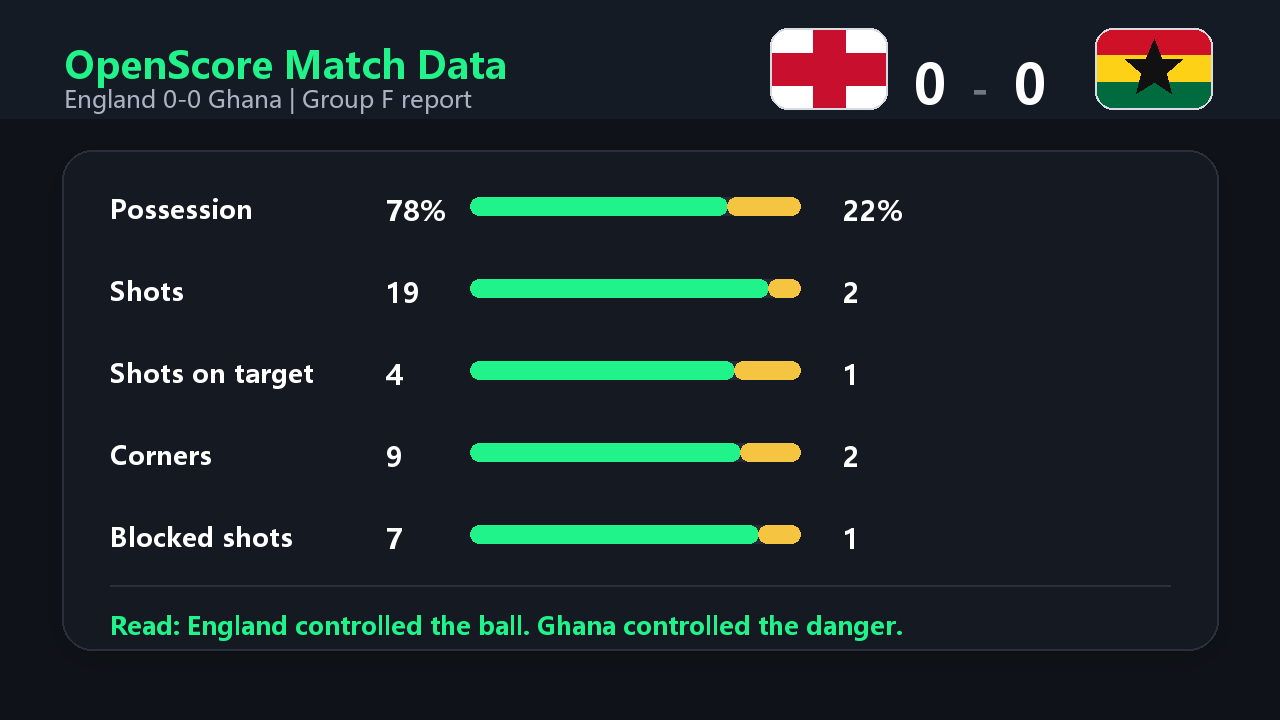 OpenScore England vs Ghana match data visual